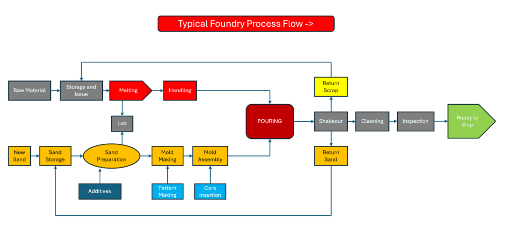 A graphic outlining the sand casting process step-by-step.